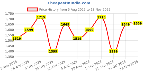 amazon.in siril Women's Kanjivaram Soft Silk Jacquard Saree With Unstitched Blouse Piece siril Price History Graph from 5 Aug 2025 to 18 Nov 2025