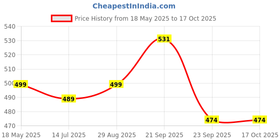 amazon.in siril Women's Kanjivaram Soft Silk Saree Pure Silk with Unstitched Blouse Piece siril Price History Graph from 18 May 2025 to 16 Oct 2025
