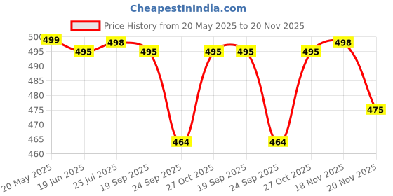 amazon.in siril Women's Kanjivaram Soft Silk Saree with Unstitched Blouse Piece siril Price History Graph from 20 May 2025 to 20 Nov 2025