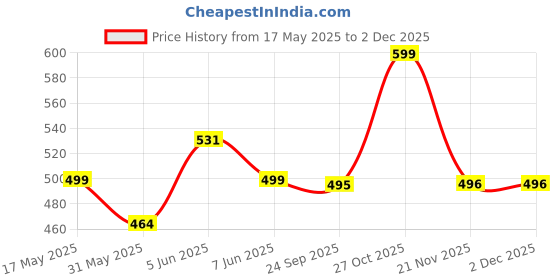 amazon.in siril Women's Kanjivaram Soft Silk Saree With Unstitched Blouse Piece For Wedding siril Price History Graph from 17 May 2025 to 1 Dec 2025