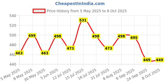 amazon.in siril Women's Lace & Printed Chiffon Saree with Blouse siril Price History Graph from 5 May 2025 to 7 Oct 2025