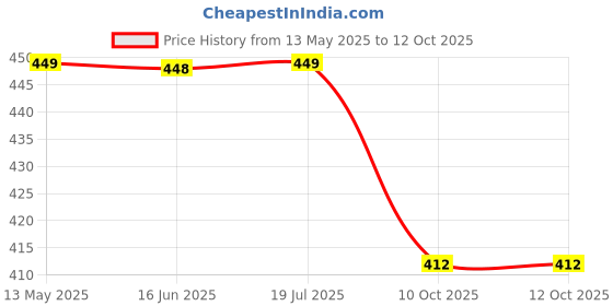 amazon.in siril Women's Lace & Printed Chiffon Saree with Unstitched Blouse Piece siril Price History Graph from 13 May 2025 to 12 Oct 2025