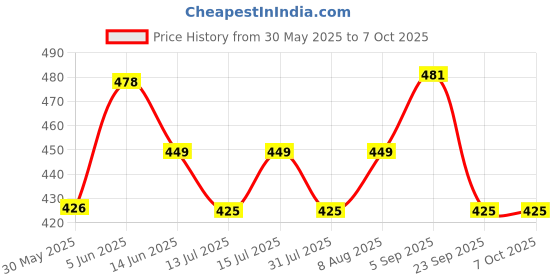 amazon.in siril Women's Lycra Regular Fit Trouser Pant for Office School Formal Casual Daily Use siril Price History Graph from 30 May 2025 to 7 Oct 2025
