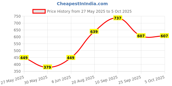amazon.in siril Women's Lycra Solid Co-Ord Set siril Price History Graph from 27 May 2025 to 5 Oct 2025