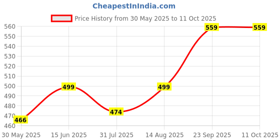 amazon.in siril Women's Lycra Solid Co-Ord Set siril Price History Graph from 30 May 2025 to 11 Oct 2025