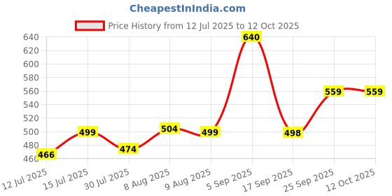 amazon.in siril Women's Lycra Solid Co-Ord Set siril Price History Graph from 12 Jul 2025 to 12 Oct 2025