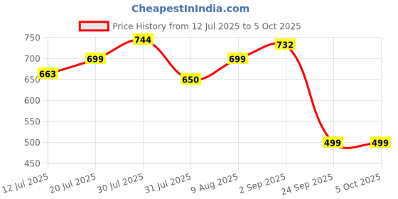 amazon.in siril Women's Lycra Solid Co-Ord Set siril Price History Graph from 12 Jul 2025 to 4 Oct 2025
