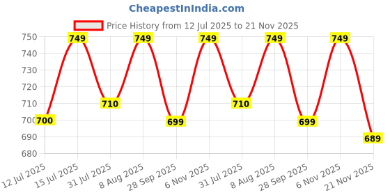 amazon.in siril Womens Lycra Solid Co-Ord Set | Textured Top And Pant Set | Two Piece Casual Wear Office Wear Co-Ord Set siril Price History Graph from 12 Jul 2025 to 21 Nov 2025
