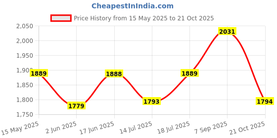 amazon.in siril Women's Net Sequence Embroidery Lehenga Choli with Dupatta | Semi-Stitched Lehenga Choli siril Price History Graph from 15 May 2025 to 21 Oct 2025