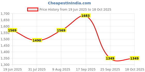 amazon.in siril Women's Organza Sequence Embroidery Saree With Unstitched Blouse Piece siril Price History Graph from 19 Jun 2025 to 18 Oct 2025