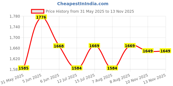 amazon.in siril Women's Organza Sequence Embroidery Scollped Border Saree With Unstitched Blouse Piece siril Price History Graph from 31 May 2025 to 13 Nov 2025