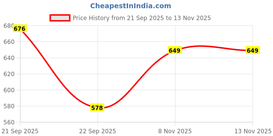 amazon.in siril Women's Organza Zari Stripe Saree With Unstitched Blouse Piece siril Price History Graph from 21 Sep 2025 to 8 Nov 2025