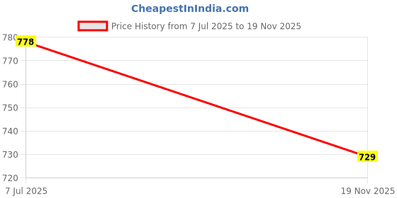 amazon.in siril Women's Paithani Silk Saree | Jacquard Soft Silk Saree With Unstitched Blouse Piece siril Price History Graph from 7 Jul 2025 to 19 Nov 2025