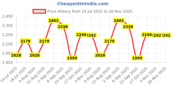 amazon.in siril Women's Paithani Soft Silk Saree with Unstitched Blouse Piece siril Price History Graph from 14 Jul 2025 to 26 Nov 2025