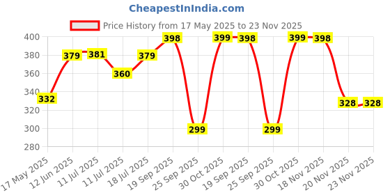 amazon.in siril Women's Pearl Work Saree With Unstitched Blouse Piece siril Price History Graph from 17 May 2025 to 22 Nov 2025