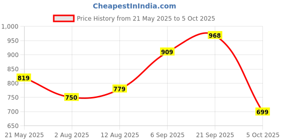 amazon.in siril Women's Piping & Sequence Embroidery Georgette Saree with Unstitched Blouse Piece siril Price History Graph from 21 May 2025 to 5 Oct 2025