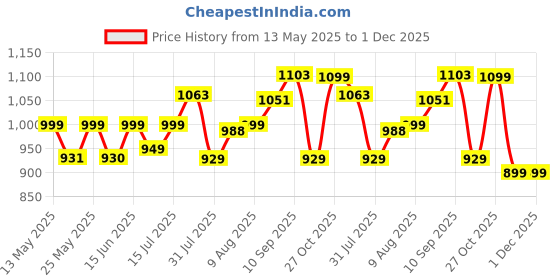 amazon.in siril Women's Poly Cotton Embroidery Hand Work Unstitched Salwar Suit Material With Cotton Silk Dupatta siril Price History Graph from 13 May 2025 to 30 Nov 2025