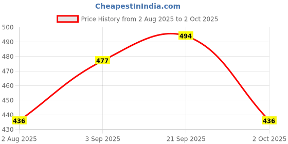 amazon.in siril Women's Poly Cotton Printed Unstitched Salwar Suit Material With Poly Cotton Dupatta siril Price History Graph from 2 Aug 2025 to 2 Oct 2025