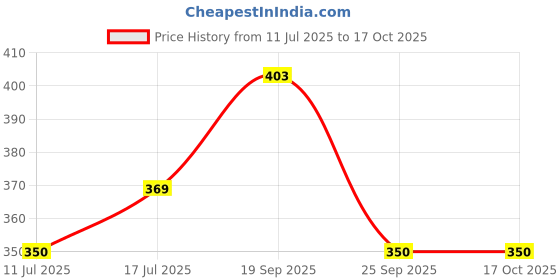 amazon.in siril Women'S Poly Silk Bandhani Saree With Blouse (1159S88; Red; Bandhani Printed) siril Price History Graph from 11 Jul 2025 to 17 Oct 2025