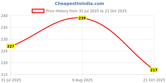 amazon.in siril Women's Polyester Regular Fit Solid Sleeveless Crop Top siril Price History Graph from 31 Jul 2025 to 21 Oct 2025