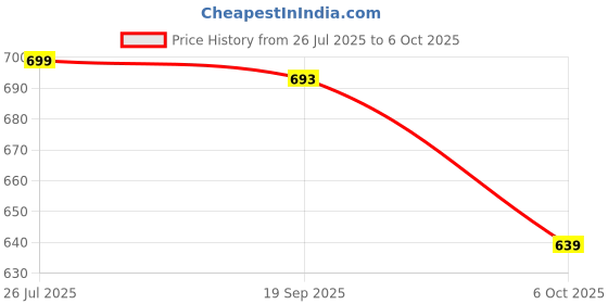 amazon.in siril Women's Polyester Solid Co-Ord Set siril Price History Graph from 26 Jul 2025 to 6 Oct 2025