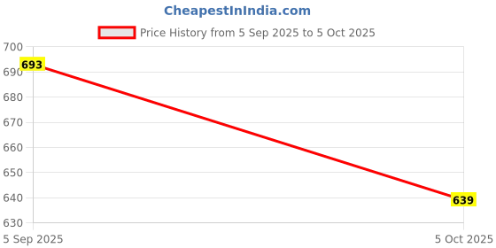 amazon.in siril Women's Polyester Solid Co-Ord Set siril Price History Graph from 5 Sep 2025 to 5 Oct 2025