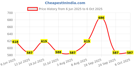 amazon.in siril Women's Printed Chiffon Saree with Unstitched Blouse Piece siril Price History Graph from 6 Jun 2025 to 5 Oct 2025