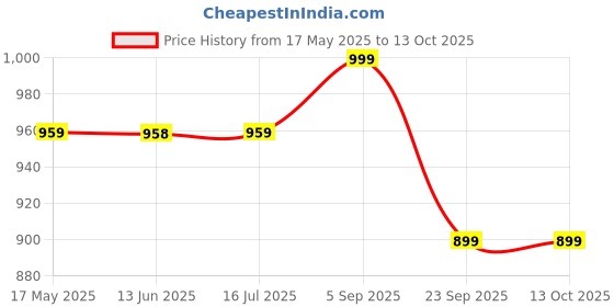 amazon.in siril Women's Printed Cotton Linen One Minute Ready to Wear Saree with Pocket & Unstitched Blouse Piece siril Price History Graph from 17 May 2025 to 13 Oct 2025