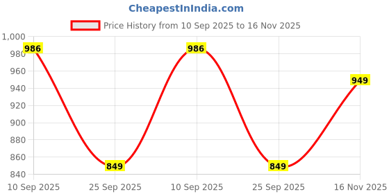 amazon.in siril Women's Printed Cotton Linen One Minute Ready to Wear Saree with Unstitched Blouse Piece siril Price History Graph from 10 Sep 2025 to 16 Nov 2025