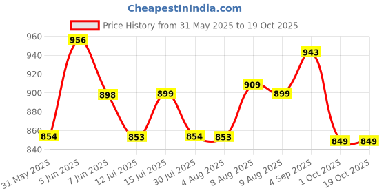 amazon.in siril Women's Printed Cotton Linen One Minute Ready to Wear Saree with Unstitched Blouse Piece siril Price History Graph from 31 May 2025 to 17 Oct 2025