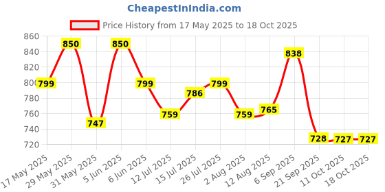 amazon.in siril Women's Printed Cotton Saree with Unstitched Blouse Piece siril Price History Graph from 17 May 2025 to 17 Oct 2025