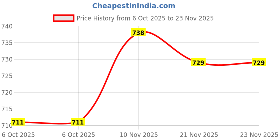 amazon.in siril Women's Printed Cotton Saree with Unstitched Blouse Piece siril Price History Graph from 6 Oct 2025 to 23 Nov 2025