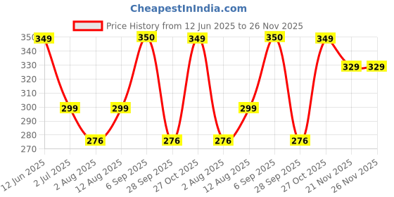 amazon.in siril Women's Printed Georgette (Ranial) Saree With Unstitched Blouse siril Price History Graph from 12 Jun 2025 to 25 Nov 2025