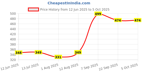 amazon.in siril Women's Printed Georgette Saree with Blouse Combo Pack Of 2 siril Price History Graph from 12 Jun 2025 to 5 Oct 2025