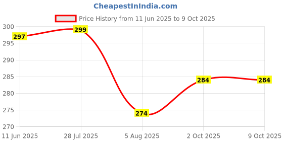 amazon.in siril Women's Printed Georgette Saree with Unstitched Blouse Piece siril Price History Graph from 11 Jun 2025 to 9 Oct 2025