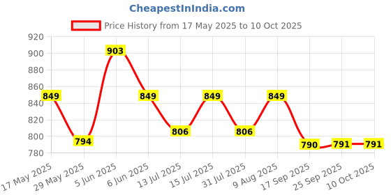 amazon.in siril Women's Printed Silk Crepe Saree with Unstitched Blouse siril Price History Graph from 17 May 2025 to 9 Oct 2025