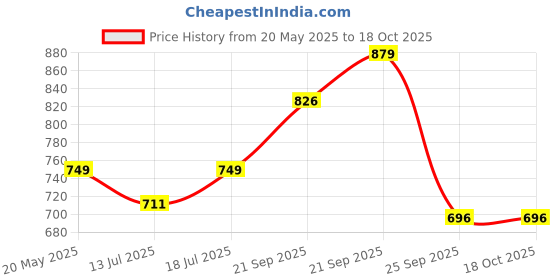 amazon.in siril Women's Printed Silk Crepe Saree with Unstitched Blouse Piece siril Price History Graph from 20 May 2025 to 18 Oct 2025