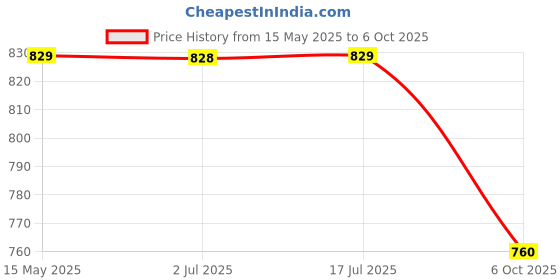 amazon.in siril Women's Printed Silk Crepe Saree with Unstitched Blouse Piece siril Price History Graph from 15 May 2025 to 6 Oct 2025