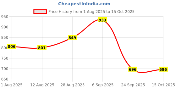 amazon.in siril Women's Printed Silk Crepe Saree with Unstitched Blouse Piece siril Price History Graph from 1 Aug 2025 to 14 Oct 2025