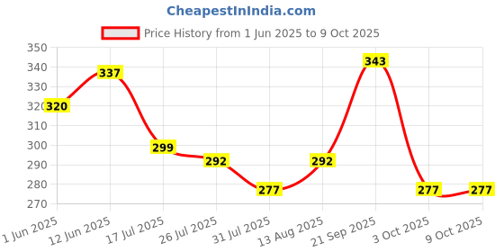 amazon.in siril Women's Printed Silk Saree with Blouse siril Price History Graph from 1 Jun 2025 to 8 Oct 2025