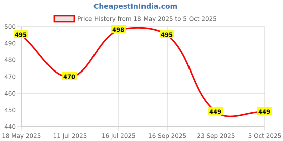 amazon.in siril Women's Printed Silk Saree with Unstitched Blouse Piece siril Price History Graph from 18 May 2025 to 5 Oct 2025