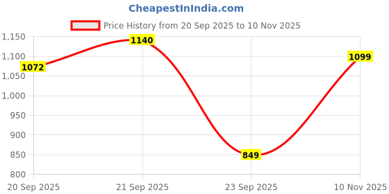 amazon.in siril Women's Pure Cotton Printed Ready To Wear Pocket Saree With Unstitched Blouse Piece siril Price History Graph from 20 Sep 2025 to 10 Nov 2025