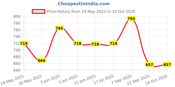 amazon.in siril Women's Pure Cotton Printed Saree With Unstitched Blouse Piece siril Price History Graph from 19 May 2025 to 15 Oct 2025