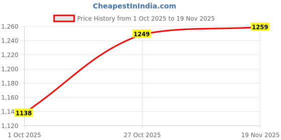 amazon.in siril Women's Pure Cotton Warli Printed Ready To Wear Saree With Unstitched Blouse Piece siril Price History Graph from 1 Oct 2025 to 19 Nov 2025