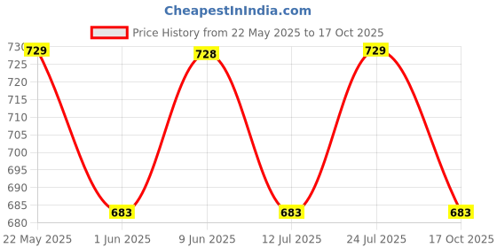amazon.in siril Women's Rayon Blend Floral Printed Straight Kurta Pant with Dupatta Set siril Price History Graph from 22 May 2025 to 17 Oct 2025