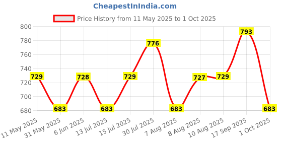 amazon.in siril Women's Rayon Blend Floral Printed Straight Kurta Pant with Dupatta Set siril Price History Graph from 11 May 2025 to 1 Oct 2025