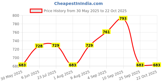 amazon.in siril Women's Rayon Blend Floral Printed Straight Kurta Pant with Dupatta Set siril Price History Graph from 30 May 2025 to 21 Oct 2025