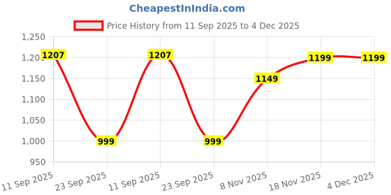 amazon.in siril Women's Rayon Chikankari Embroidery Anarkali Kurta with Pant & Dupatta siril Price History Graph from 11 Sep 2025 to 4 Dec 2025