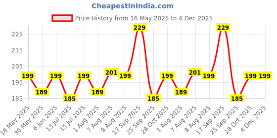 amazon.in siril Women's Rayon Foil Printed Flared Palazzo siril Price History Graph from 16 May 2025 to 4 Dec 2025