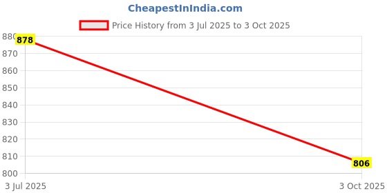 amazon.in siril Women's Rayon Viscose Banarasi Jacquard Straight Kurta Pant with Dupatta Set siril Price History Graph from 3 Jul 2025 to 3 Oct 2025
